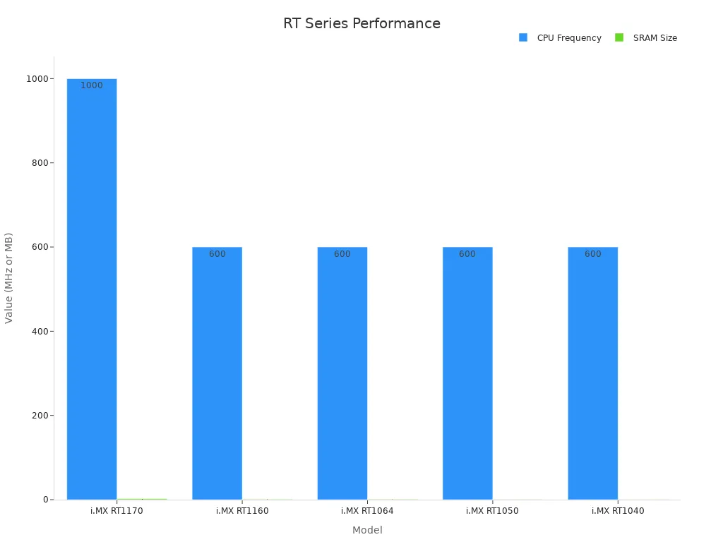Bar chart comparing CPU frequency and SRAM size for NXP i.MX RT series