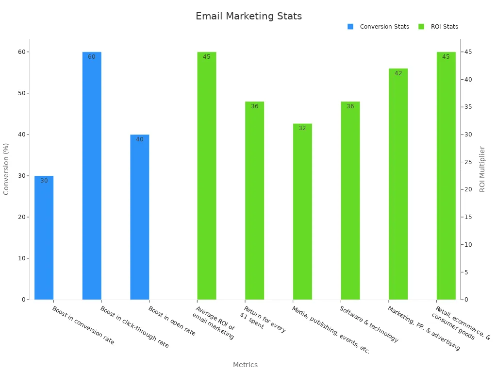 Dual-axis bar chart showing conversion rate percentages and ROI multipliers for email marketing