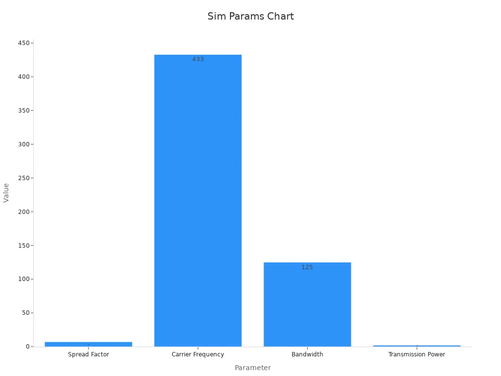 A bar chart showing simulation parameters.