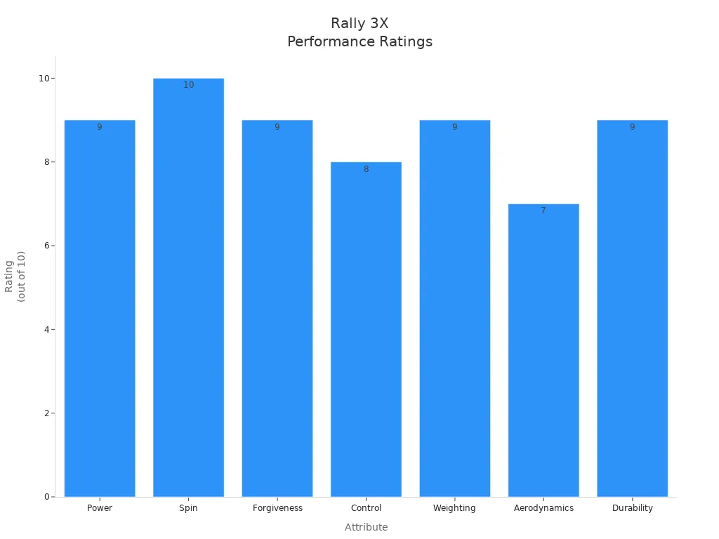 Bar chart showing Rally 3X paddle ratings for power, spin, forgiveness, control, weighting, aerodynamics, and durability.