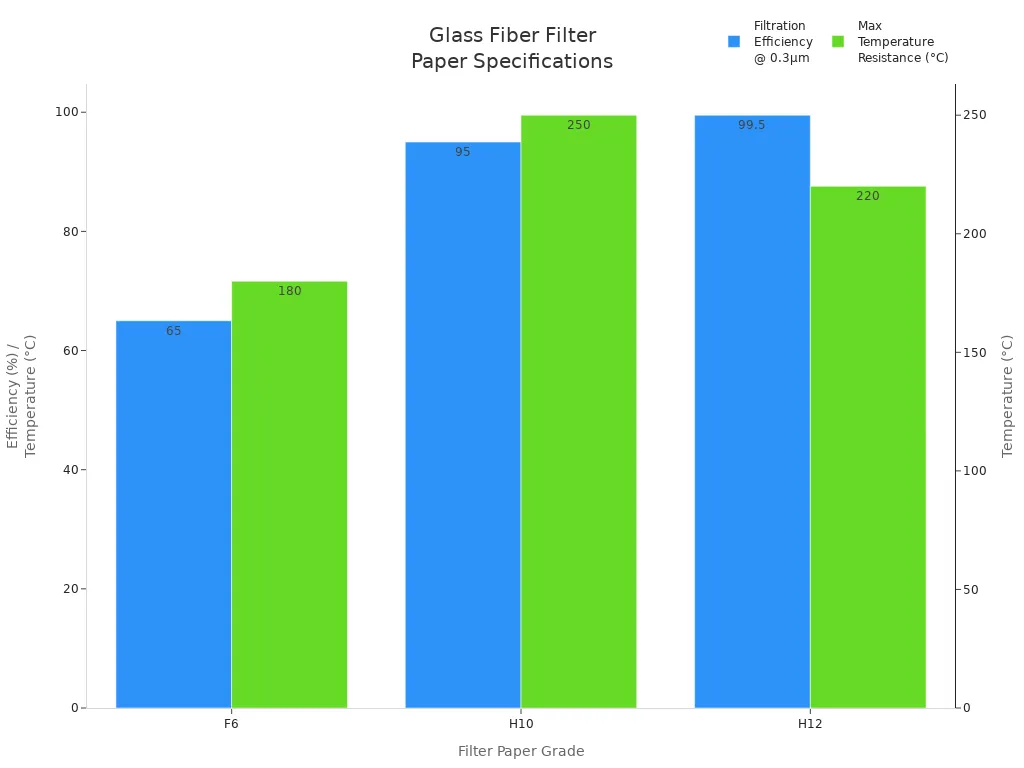 Grouped bar chart comparing filtration efficiency and max temperature resistance for F6, H10, and H12 glass fiber filter paper grades