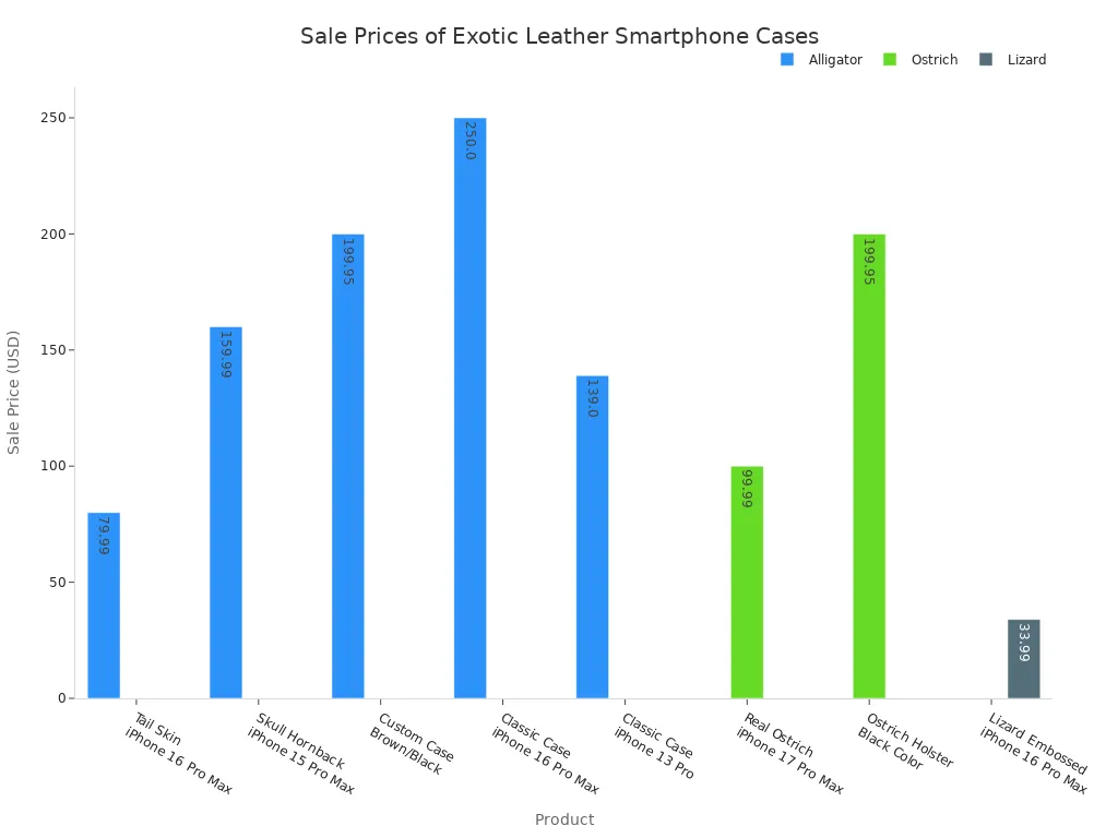 Bar chart comparing sale prices of smartphone cases made from alligator, ostrich, and lizard leathers