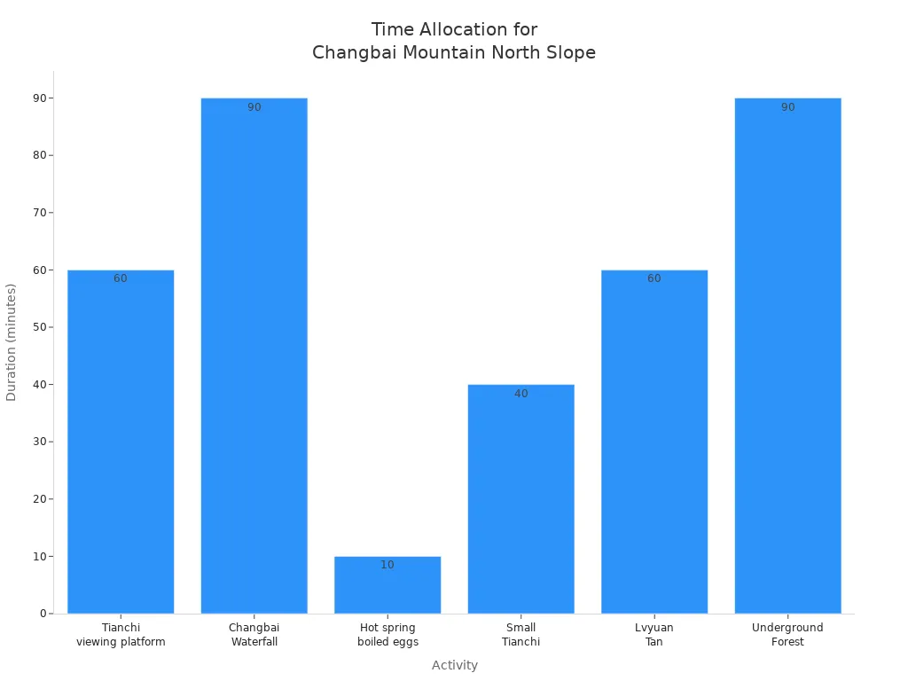 Bar chart showing time spent on each activity at Changbai Mountain North Slope