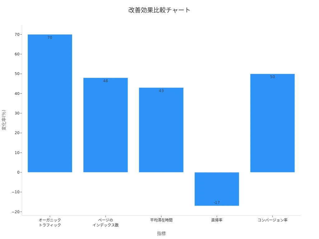 リンク設置前後の改善効果を示す棒グラフ