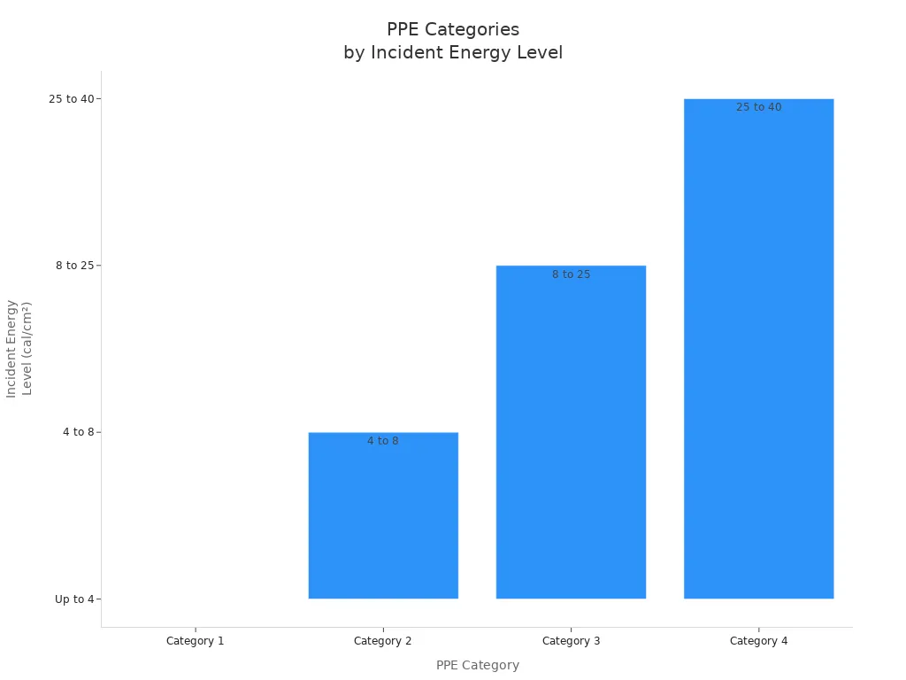 Bar chart showing PPE categories and their incident energy levels for electrical safety