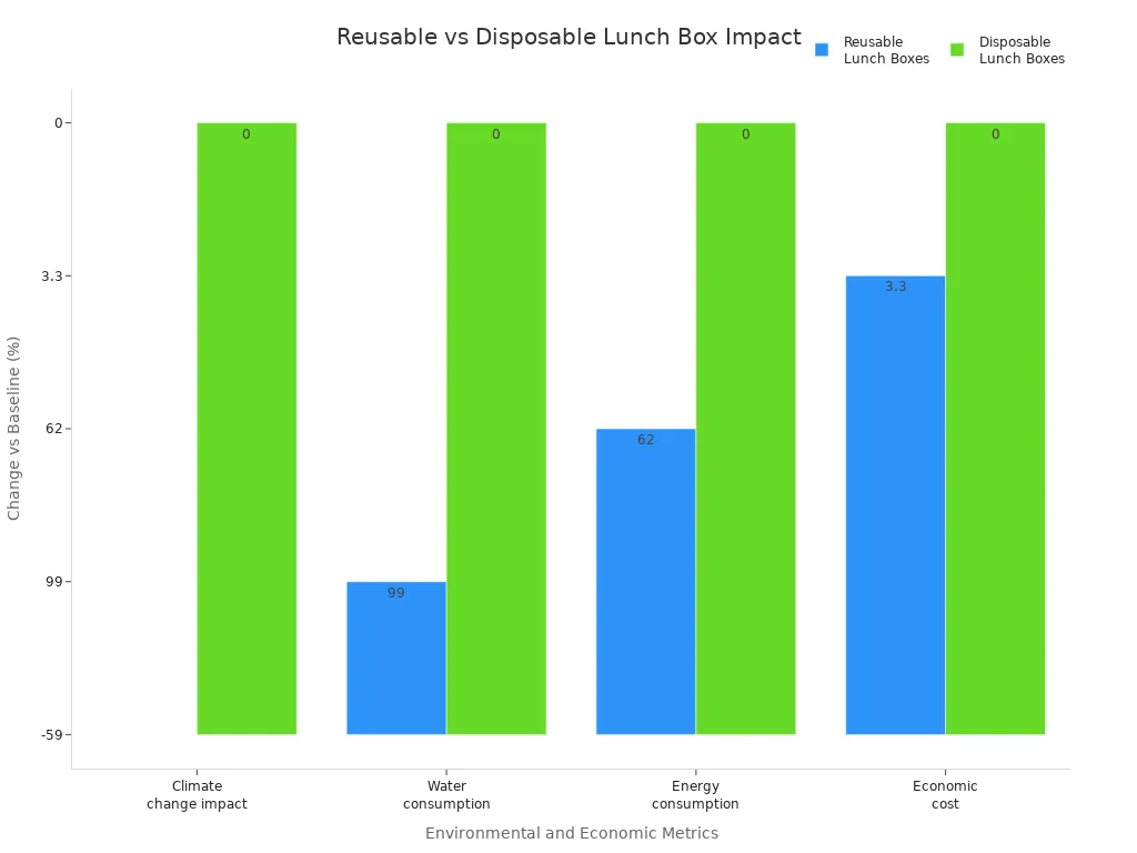 Grouped bar chart comparing climate, water, energy, and cost impacts of reusable and disposable lunch boxes