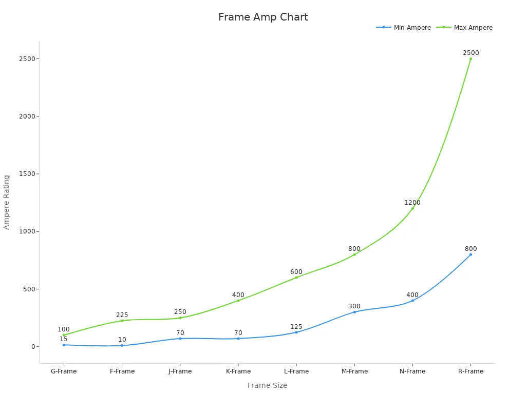 A line chart showing minimum and maximum ampere ratings across different frame sizes