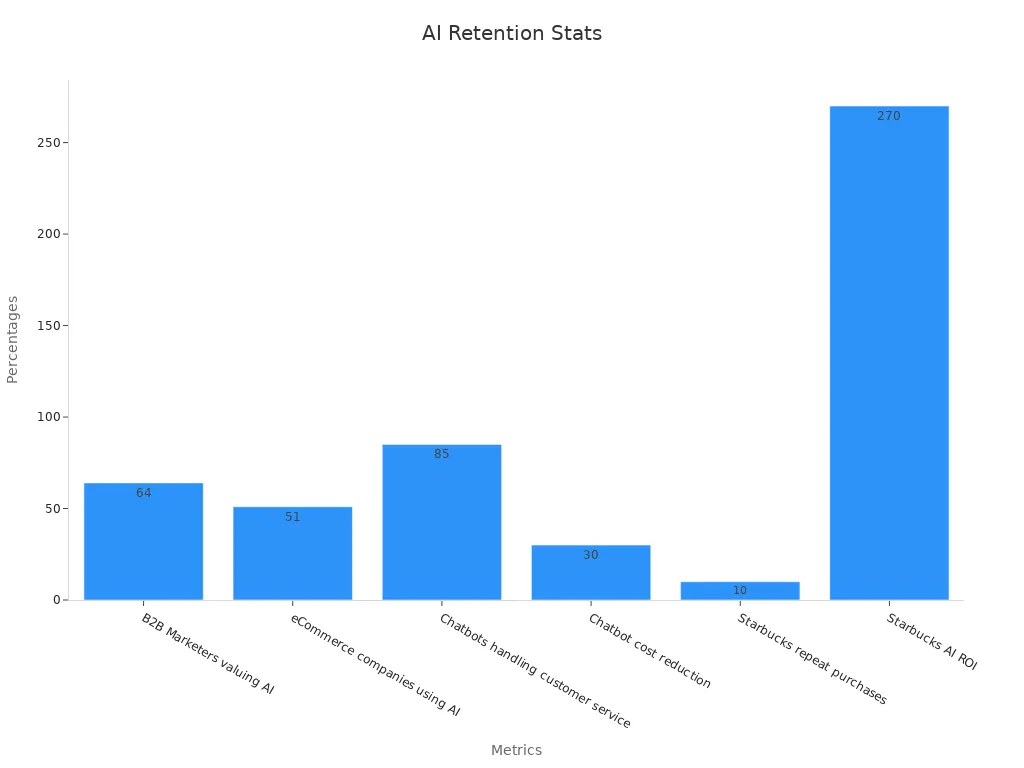 Bar chart displaying AI usage stats and retention metrics
