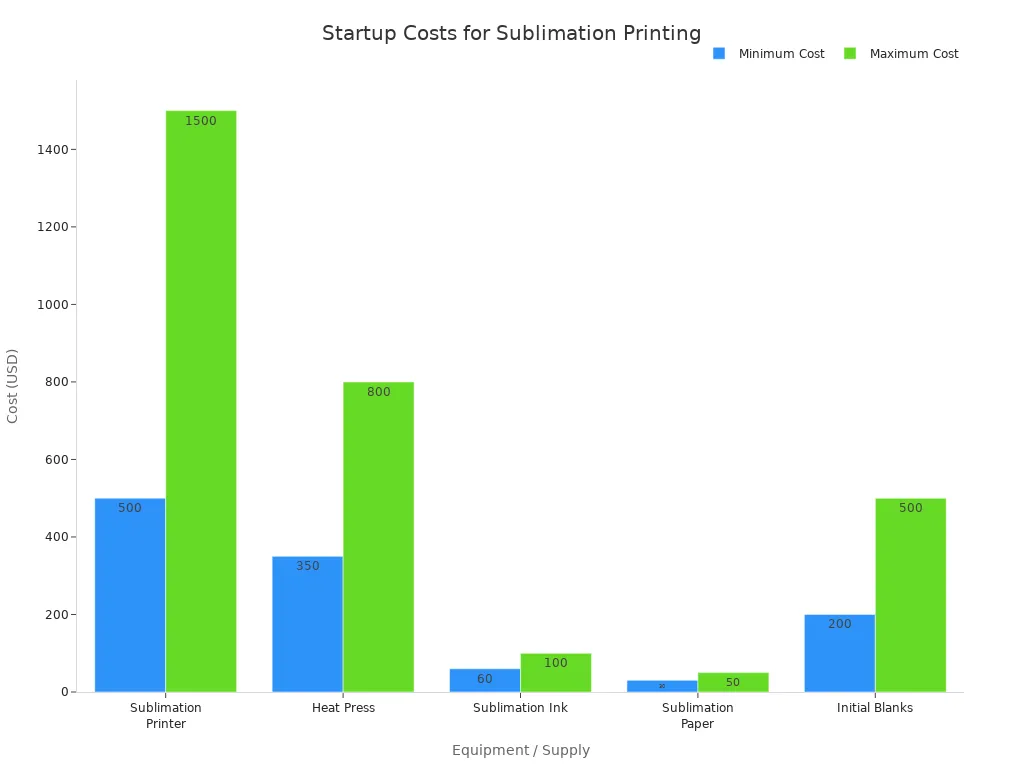 A bar chart comparing the minimum and maximum startup costs for sublimation printing equipment, including the printer, heat press, ink, paper, and initial blanks. The printer and heat press represent the most significant expenses.