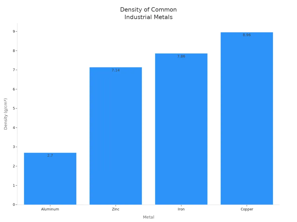 Bar chart comparing the densities of aluminum, zinc, iron, and copper