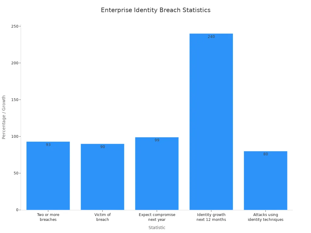 Bar chart comparing enterprise identity-related breach statistics