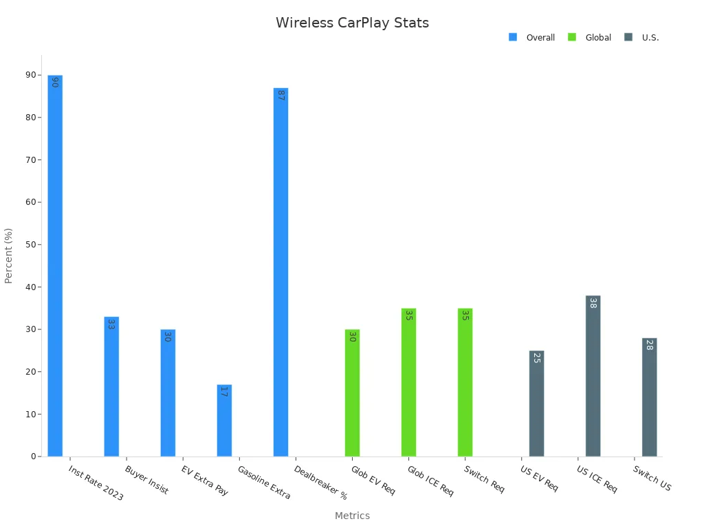 Bar chart showing adoption rates of wireless CarPlay and Android Auto by overall, global, and U.S. segments