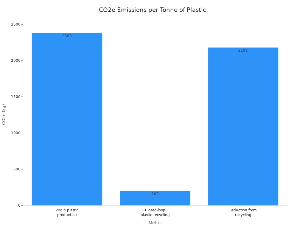 A bar chart showing CO2e emissions per tonne for virgin plastic production (2383 kg), closed-loop plastic recycling (202 kg), and the reduction from recycling (2181 kg).