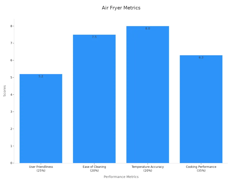 A bar chart showing performance metrics of single basket air fryers