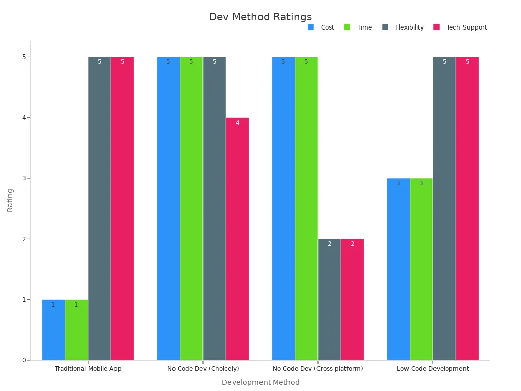 Bar chart comparing development method ratings for cost, time, flexibility, and tech support.