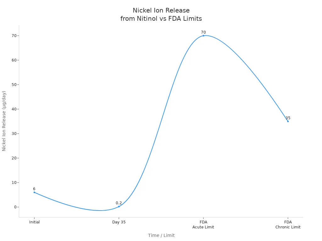 Line chart comparing nitinol nickel ion release to FDA safety limits