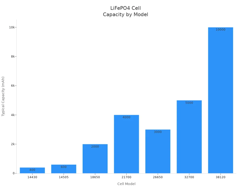 Bar chart showing typical capacity ratings for various cylindrical LiFePO4 battery cell models