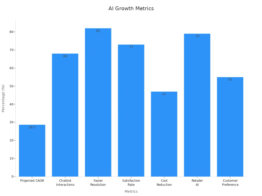 Bar chart showing percentage metrics for rapid AI growth in retail.