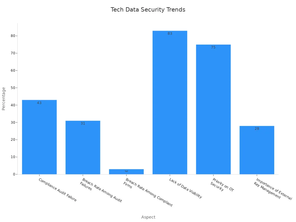 Bar chart showing percentages for various data security aspects