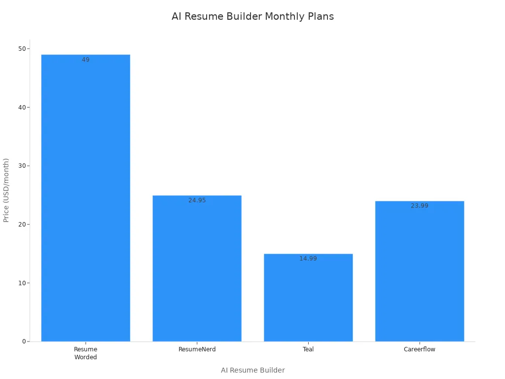 Bar chart showing monthly prices for AI resume builders Resume Worded, ResumeNerd, Teal, and Careerflow