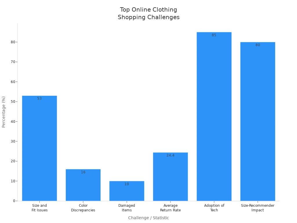 Bar chart comparing common challenges and technology adoption rates in online women's clothing shopping
