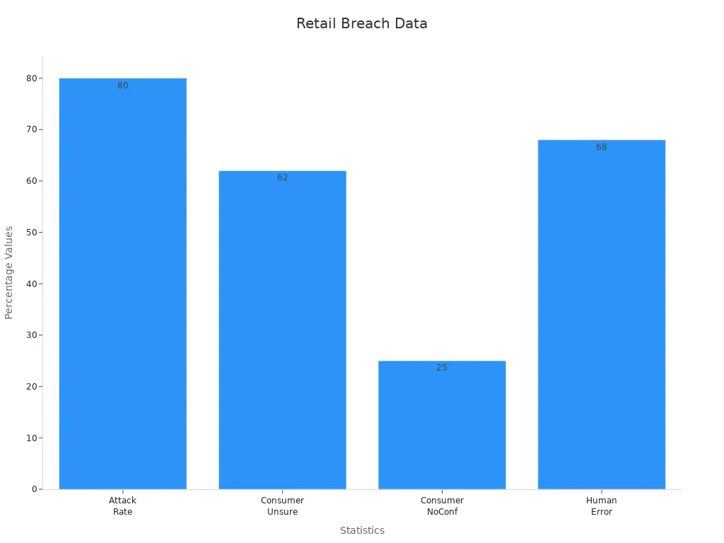 Bar chart comparing retail breach percentages for attack rate, consumer unsure, consumer no confidence, and human error.