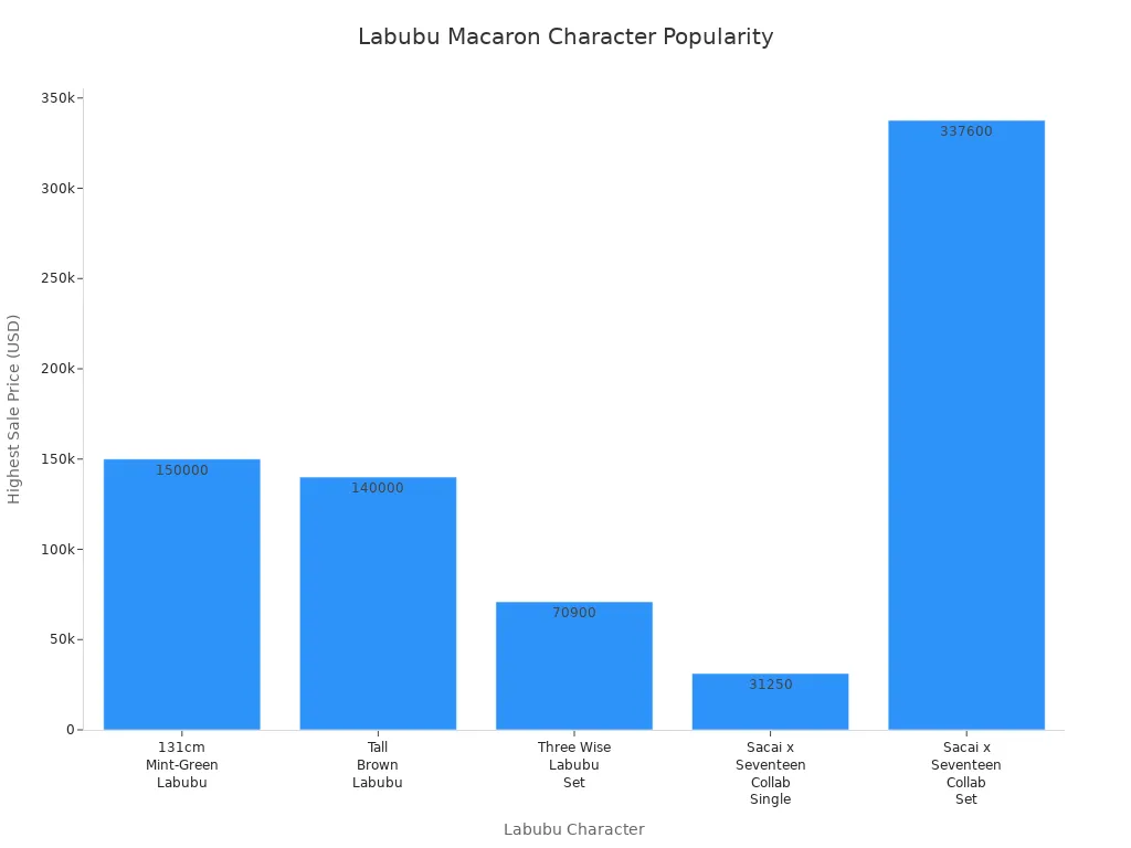 Bar chart comparing highest sale prices of popular Labubu Macaron characters