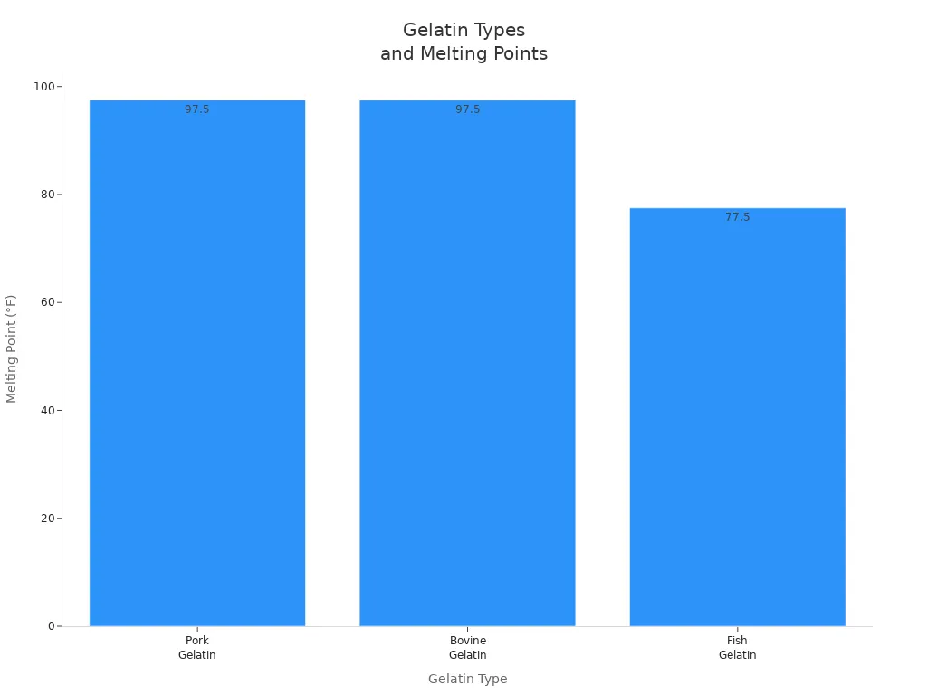 Bar chart comparing melting points of pork, bovine, and fish gelatin
