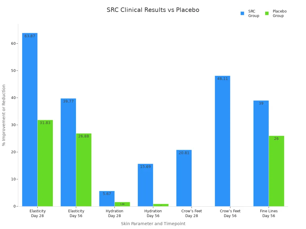 Bar chart comparing SRC and placebo group improvements in skin elasticity, hydration, crow’s feet wrinkles, and fine lines at Day 28 and Day 56.
