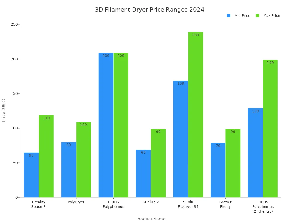 Bar chart showing price ranges for 3D filament dryers with advanced features in 2024