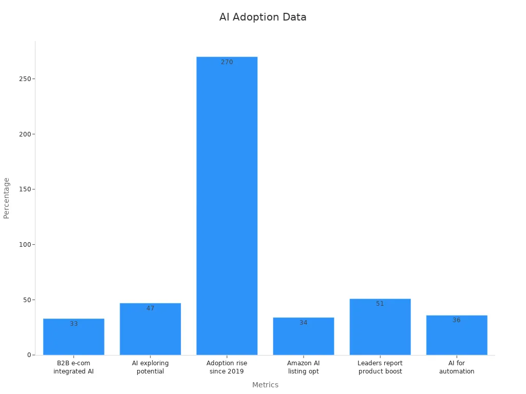 Bar chart showing percentages for AI adoption metrics