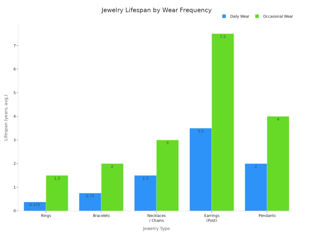 Bar chart comparing average lifespan of jewelry types under daily and occasional wear