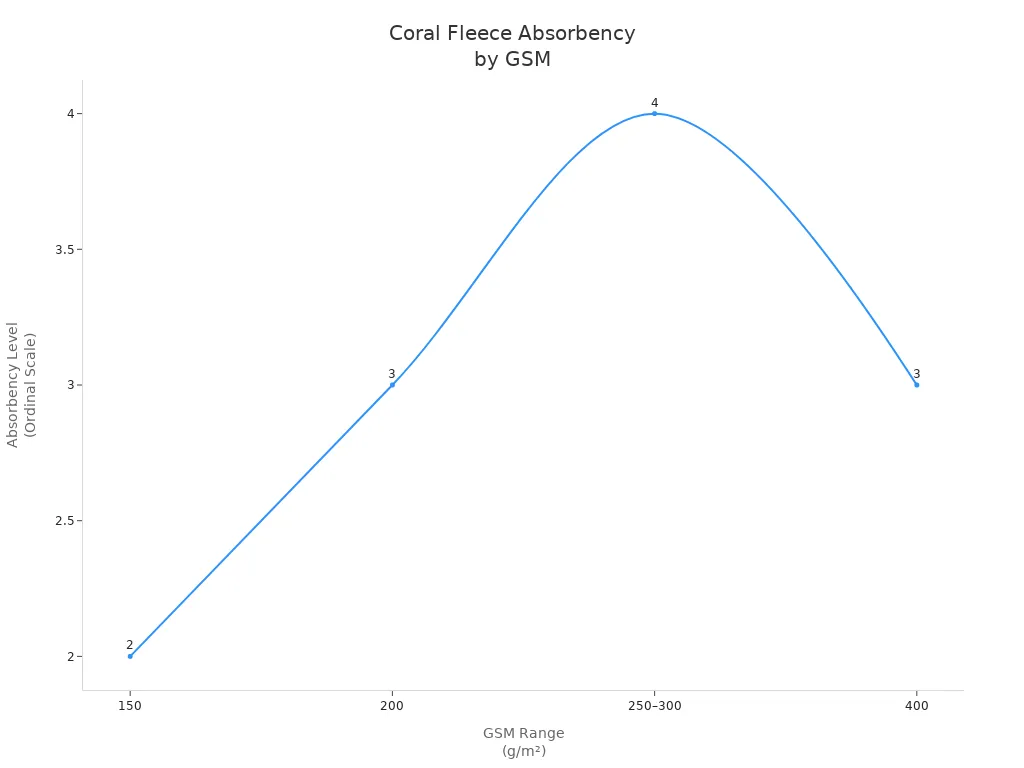 Line chart showing absorbency level of coral fleece at different GSM values