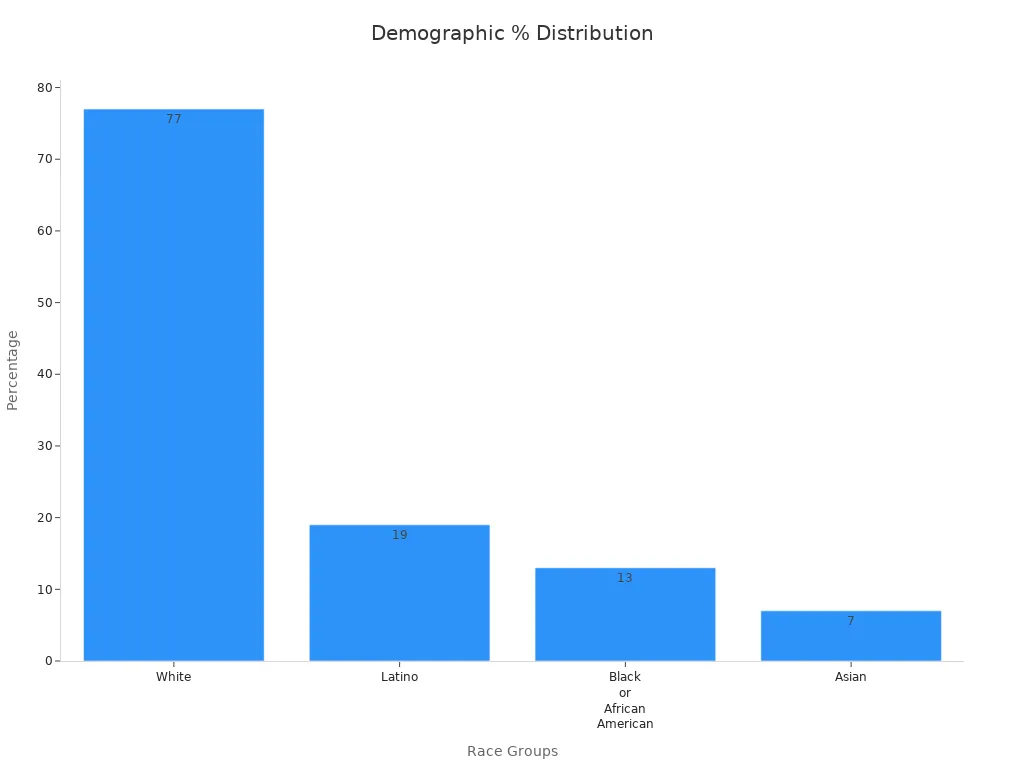 Bar chart showing worker group percentages