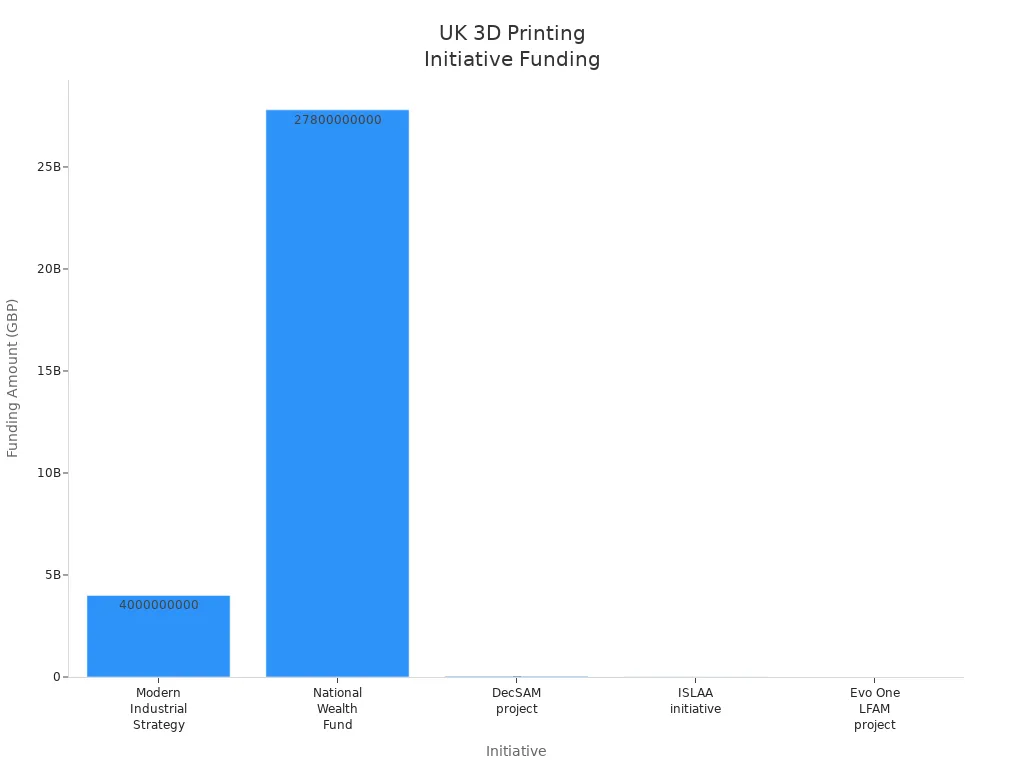Bar chart comparing UK government funding for 3D printing initiatives