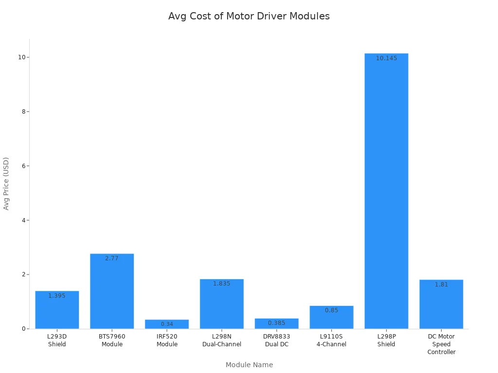 Bar chart comparing average prices of various Arduino motor driver modules