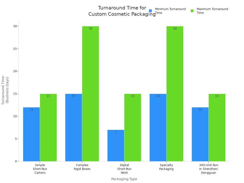 Bar chart comparing turnaround times for different cosmetic packaging types