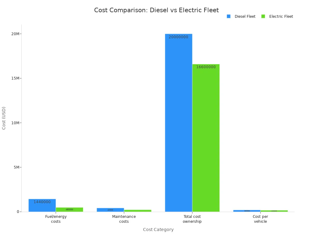 Bar chart comparing operational costs of diesel and electric logistics fleets in 2025