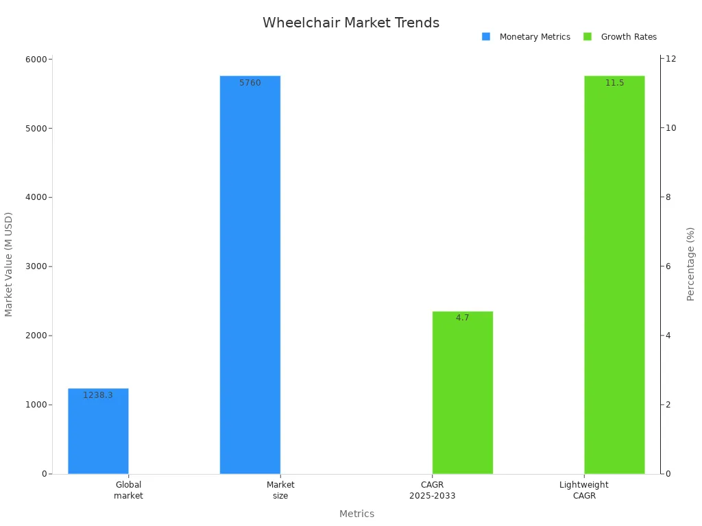 Gráfico de barras que muestra los valores del mercado de sillas de ruedas y el crecimiento CAGR