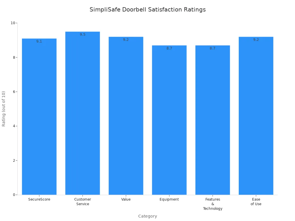 Bar chart showing SimpliSafe Video Doorbell customer satisfaction ratings by category