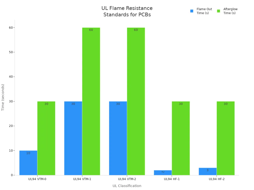 Bar chart comparing flame out and afterglow times for UL PCB standards