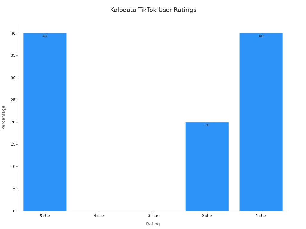 Bar chart showing user satisfaction ratings for Echotik TikTok