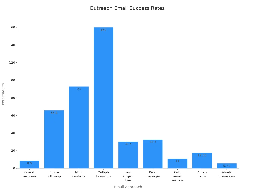 Bar chart showing outreach email success rates from various case studies