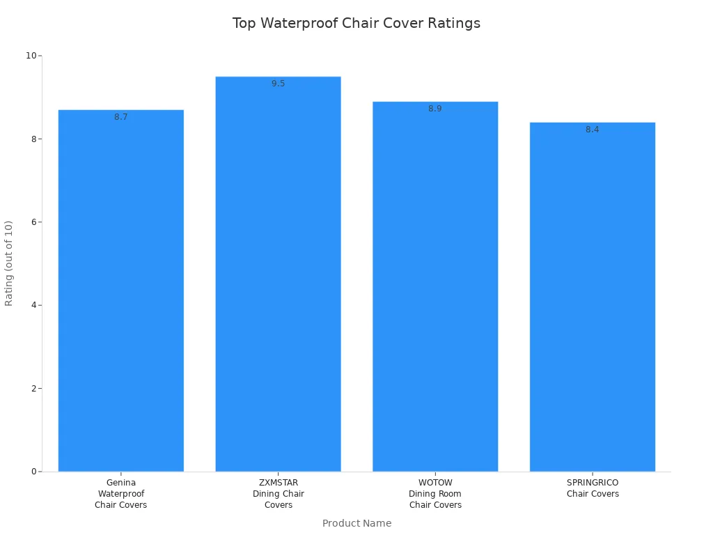 Bar chart comparing ratings of top waterproof dining chair slip covers in 2025