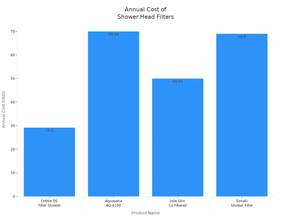 Bar chart comparing annual costs of Cobbe DS Filter Shower Head and other leading brands