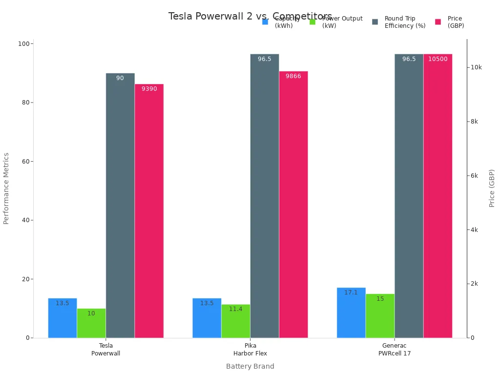 Grouped bar chart comparing capacity, power output, efficiency, and price of Tesla Powerwall 2, Pika Harbor Flex, and Generac PWRcell 17.