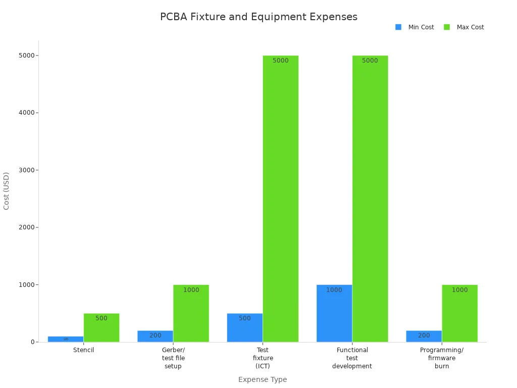 Bar chart comparing minimum and maximum costs for PCBA fixture and equipment expenses