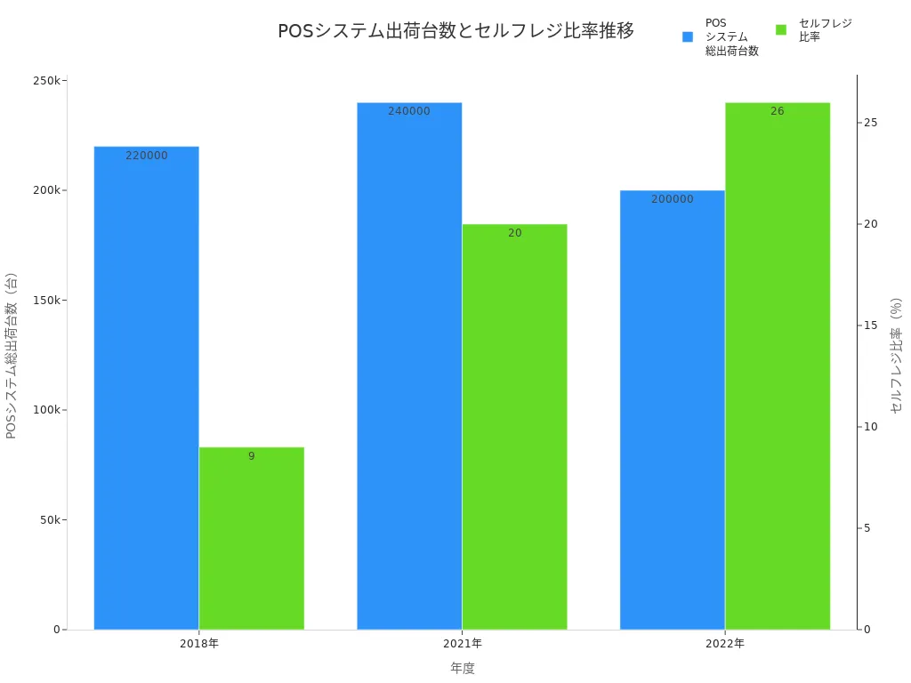 2018年から2022年までのPOSシステム総出荷台数とセルフレジ比率の推移を示す棒グラフ