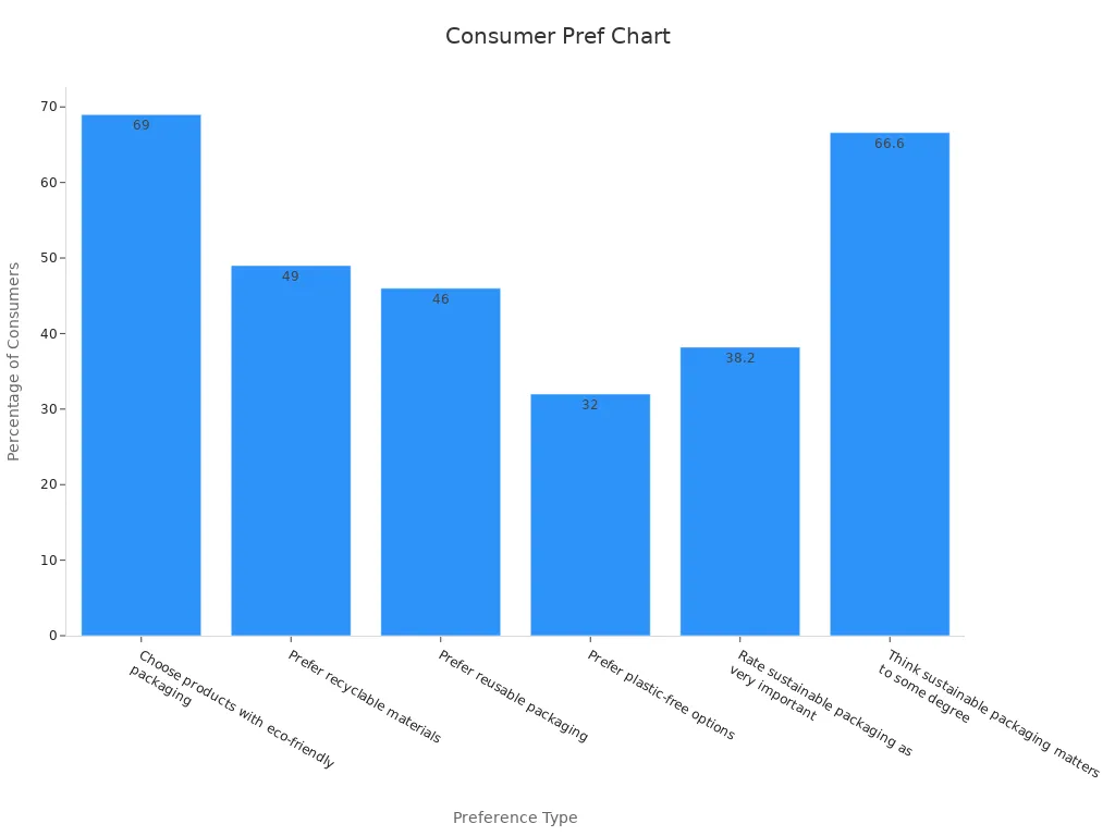 Bar chart showing consumer packaging design preferences with percentages