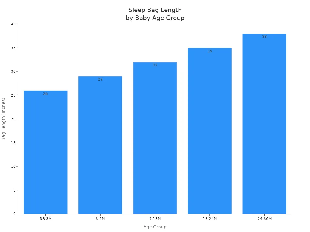 Bar chart showing sleep bag length by baby age group